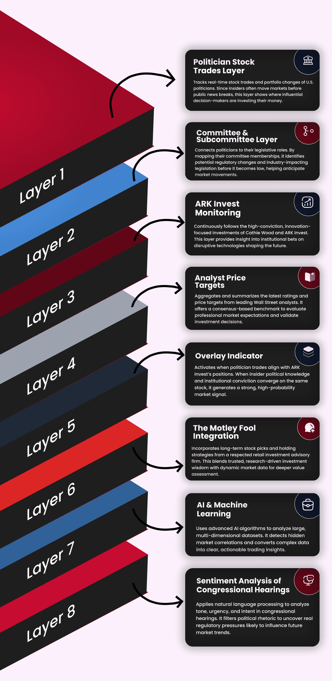 Diagram illustrating PolyTICK's 8-layer intelligence workflow, from STOCK Act filings to final confluence signals (Mobile version).