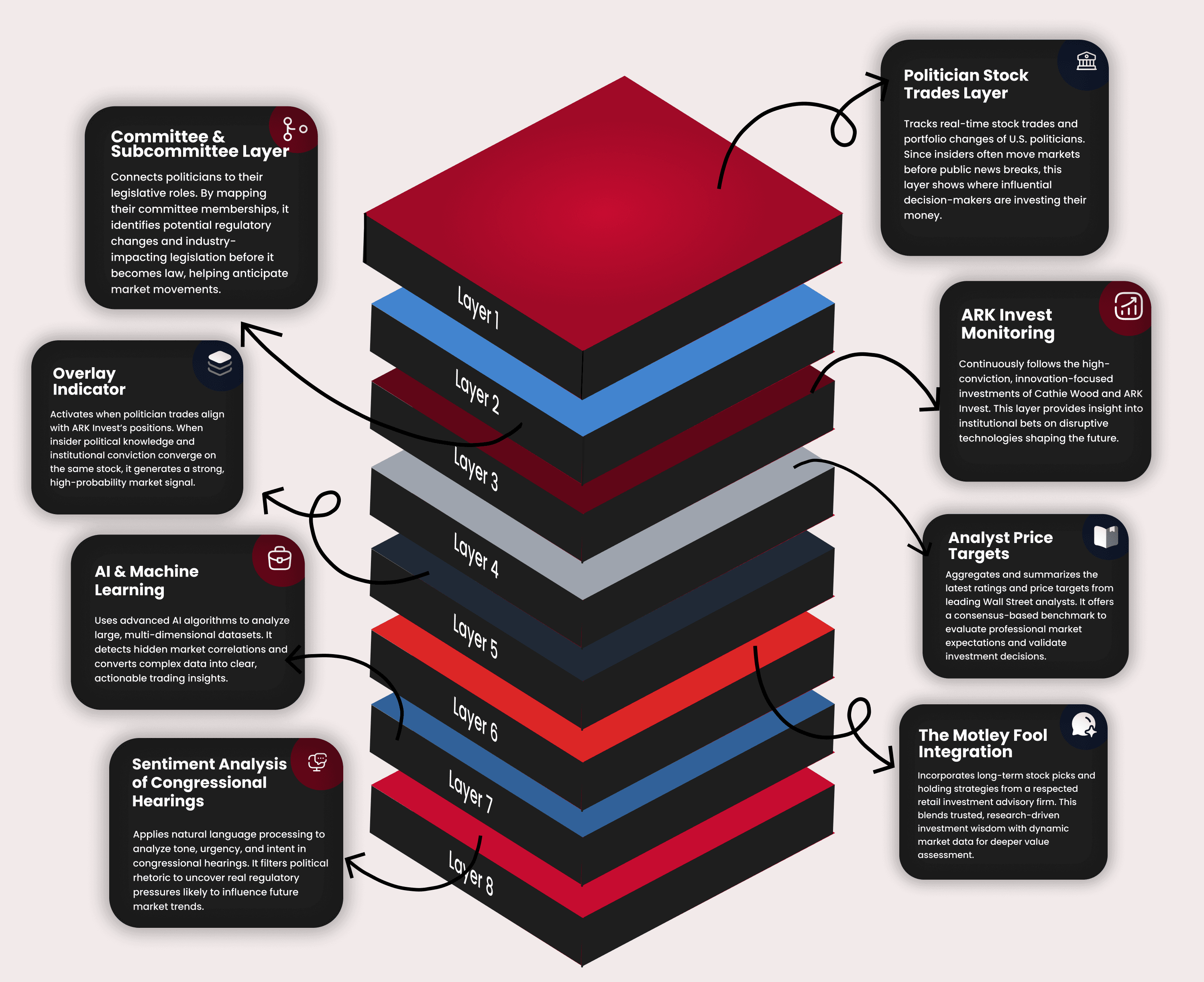 Diagram illustrating PolyTICK's 8-layer intelligence workflow, from STOCK Act filings to final confluence signals.